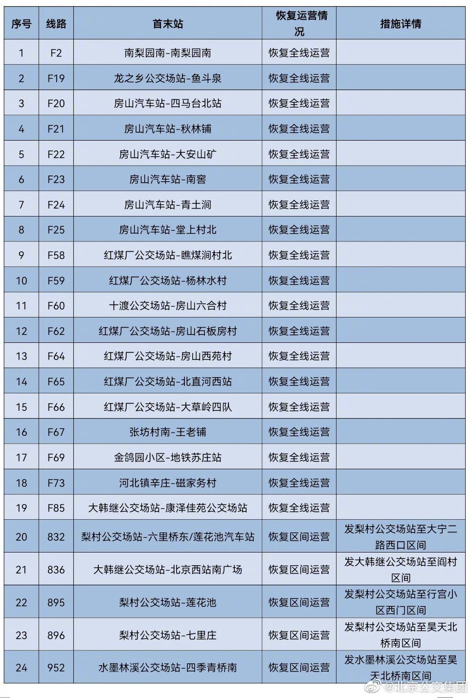 明日起，北京多条公交线路有序恢复运营，详情一文汇总4277 作者:峰华花园 帖子ID:88236 