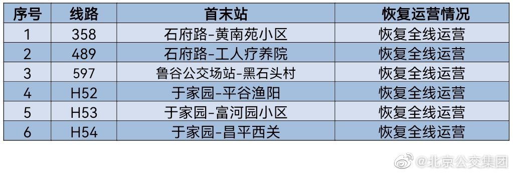 明日起，北京多条公交线路有序恢复运营，详情一文汇总6287 作者:峰华花园 帖子ID:88236 