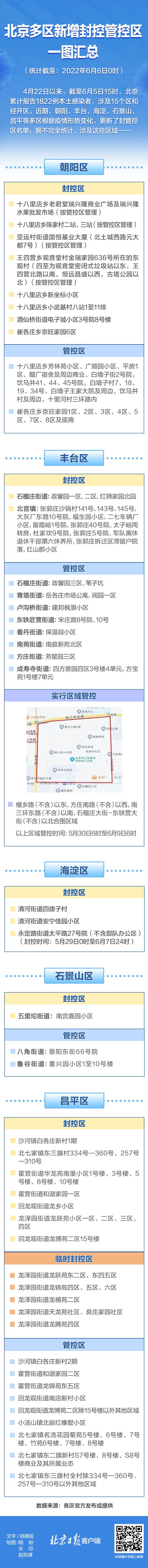 别靠近，小心弹窗！北京多区封控管控区一图汇总（6月6日更新）526 作者:平衡车 帖子ID:88417 