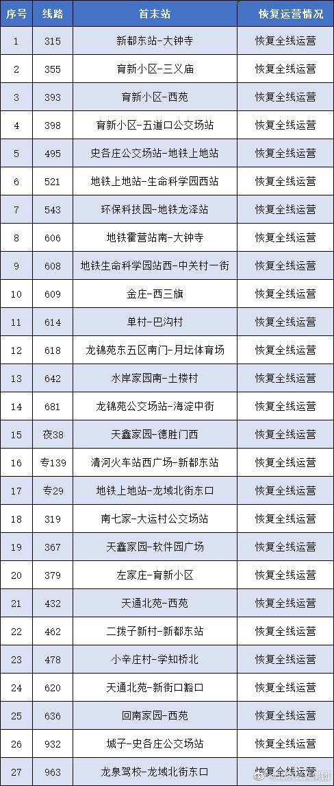 明起，途经海淀、昌平的27条公交线路有序恢复运营3096 作者:峰华花园 帖子ID:88575 