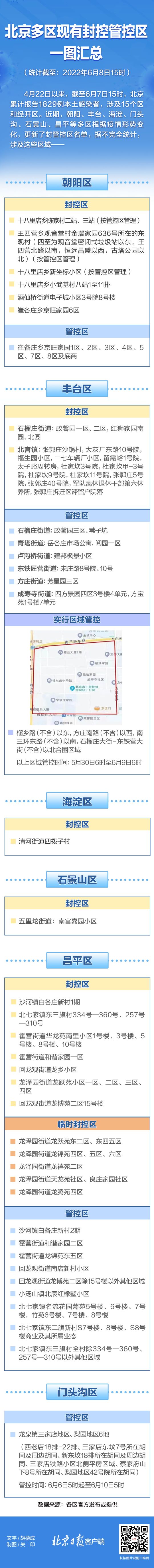 别靠近，小心弹窗！北京多区封控管控区一图汇总（6月8日午间更新5154 作者:峰华花园 帖子ID:89252 