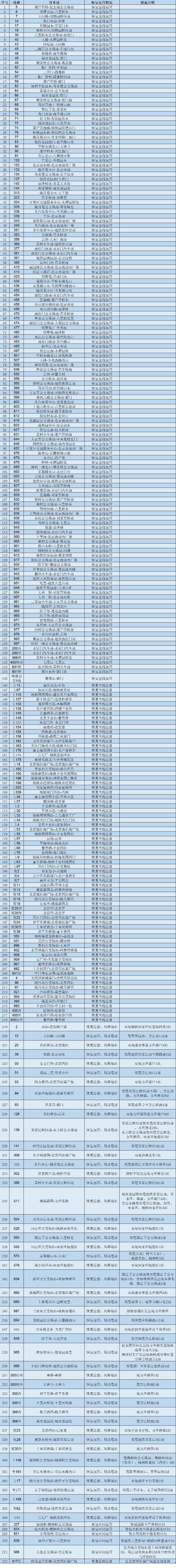 明起，途经丰台区的272条公交恢复运营7715 作者:峰华花园 帖子ID:89336 