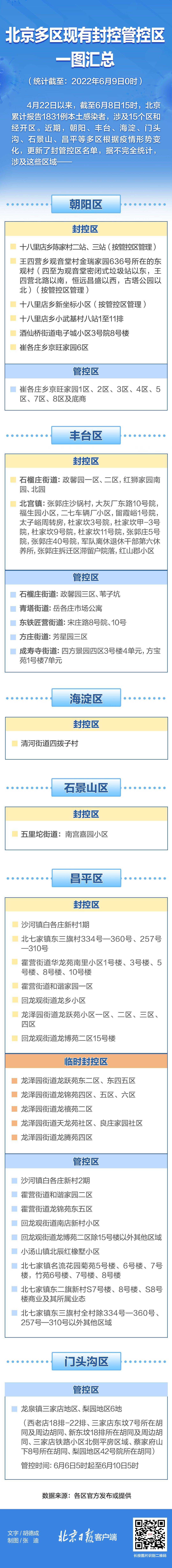 别靠近，小心弹窗！北京多区封控管控区一图汇总（6月9日更新）7345 作者:平衡车 帖子ID:89416 