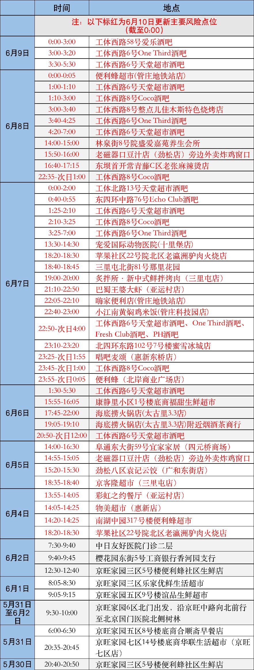 6月10日更新！朝阳最新风险点位汇总，有交集立即报告7793 作者:平衡车 帖子ID:89789 6月10日,更新,朝阳,最新,风险点