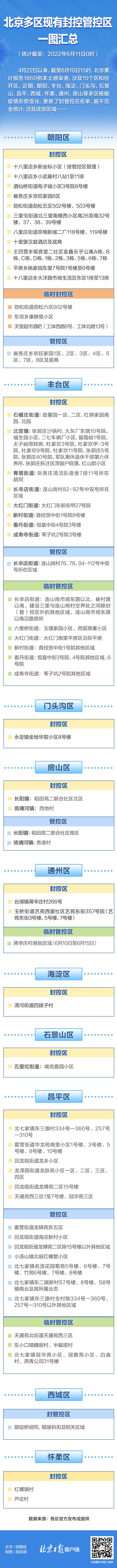 别靠近，小心弹窗！北京多区封管控区一图汇总（6月11日更新）815 作者:峰华花园 帖子ID:90199 别靠近,小心,弹窗,北京,管控