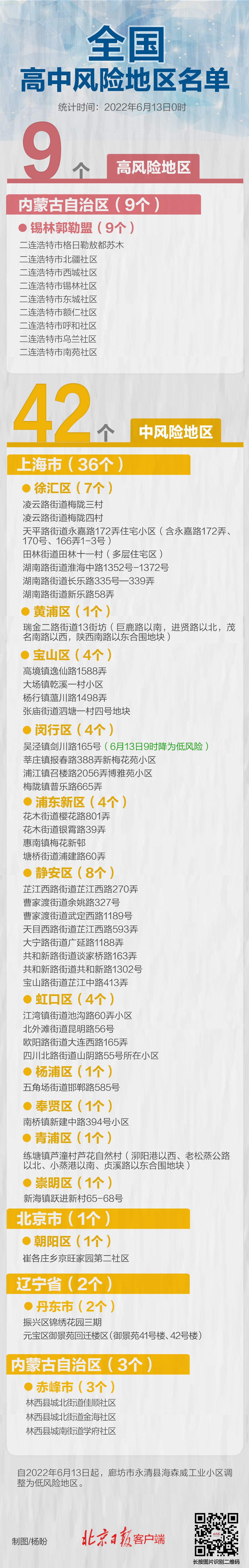 午夜更新！全国现有高中风险区9+42个，涉及地区一图速览1452 作者:平衡车 帖子ID:90728 