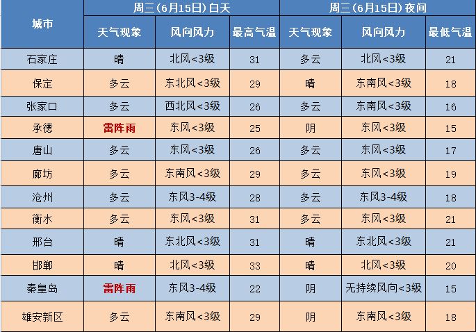 中到大雨+暴雨+冰雹！雨雨雨来了！河北连发预警7917 作者:峰华花园 帖子ID:90974 