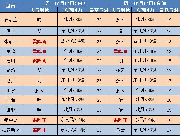 中到大雨+暴雨+冰雹！雨雨雨来了！河北连发预警9259 作者:峰华花园 帖子ID:90974 