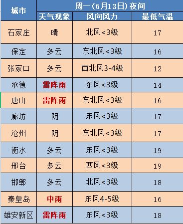 中到大雨+暴雨+冰雹！雨雨雨来了！河北连发预警1623 作者:峰华花园 帖子ID:90974 