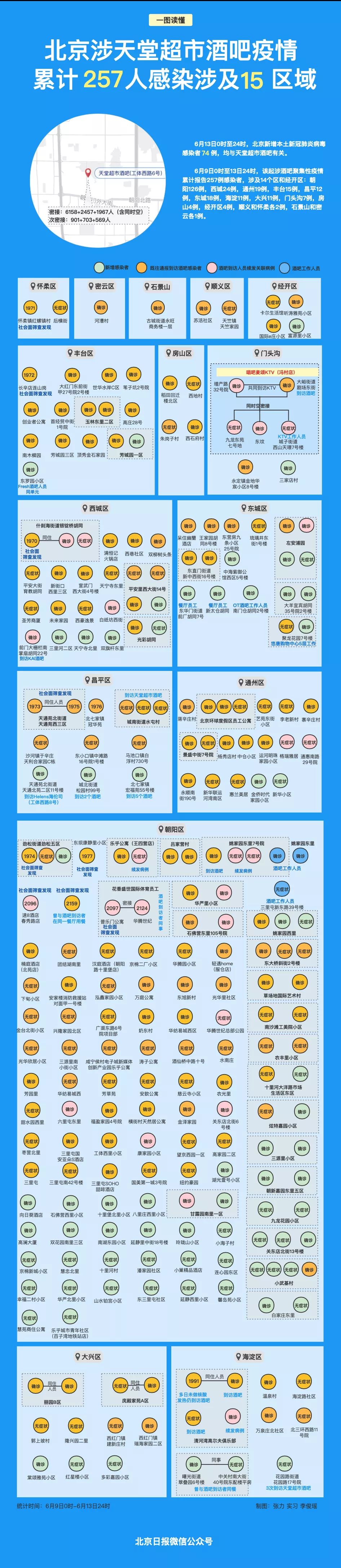 北京涉天堂超市酒吧疫情已257人感染，涉15区域！出现多例续发关联病例7817 作者:峰华花园 帖子ID:91175 北京,天堂,超市,酒吧,疫情