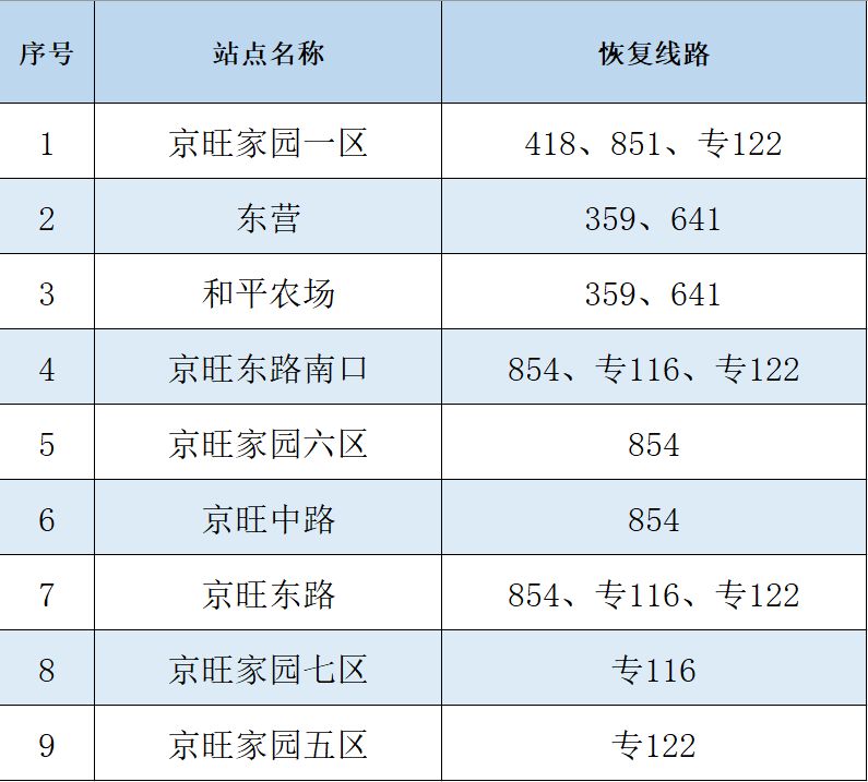 明日起，途经北京朝阳区的7条公交线路恢复运营3089 作者:平衡车 帖子ID:92138 明日,途经,北京,北京朝阳,北京朝阳区