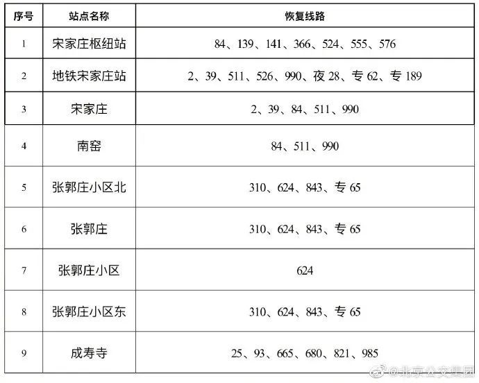 明起，丰台21条公交线路恢复正常运营3109 作者:平衡车 帖子ID:92360 