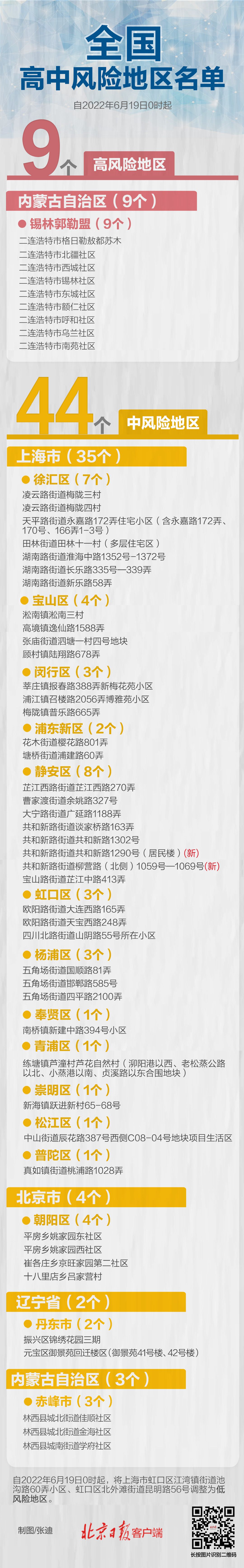 最新！上海2地升级2地降级，全国现有高中风险区9+44个8245 作者:平衡车 帖子ID:92559 