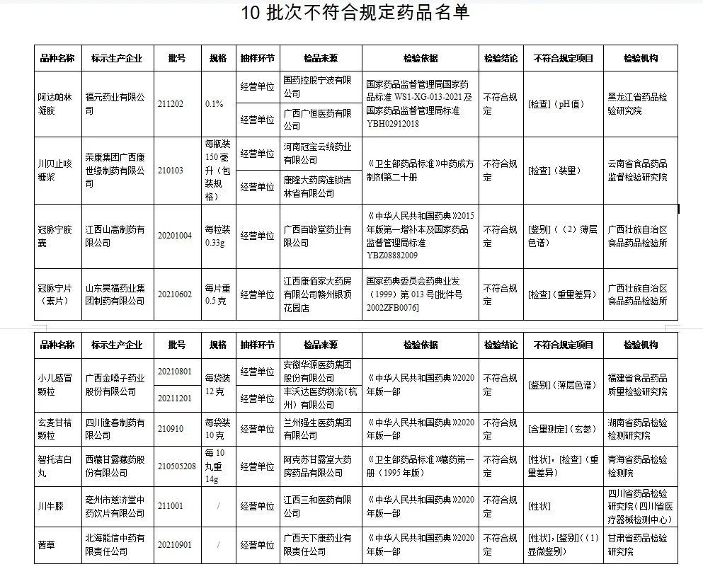 注意！10批次药品不合规被通报，含小儿感冒颗粒8598 作者:峰华花园 帖子ID:93675 