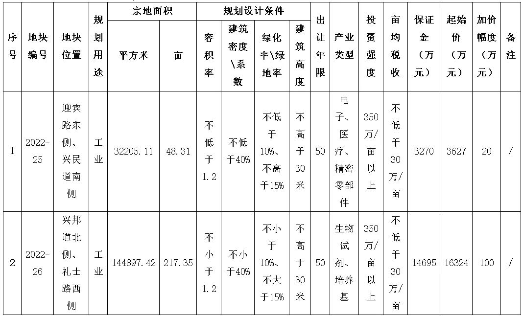 【土拍】总面积达177102㎡！固安这2宗土地进行拍卖！4641 作者:峰华花园 帖子ID:94041 总面积,面积,177102,固安,土地