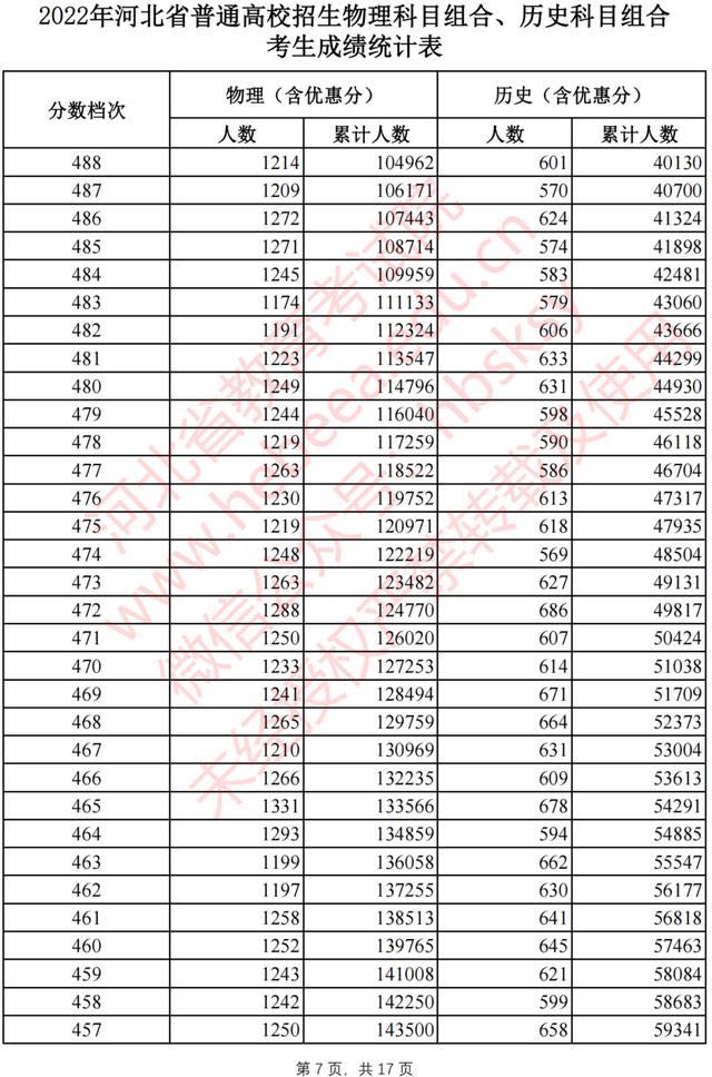 河北2022高考一分一档公布啦！报志愿全靠它了4769 作者:固安攻略 帖子ID:94603 