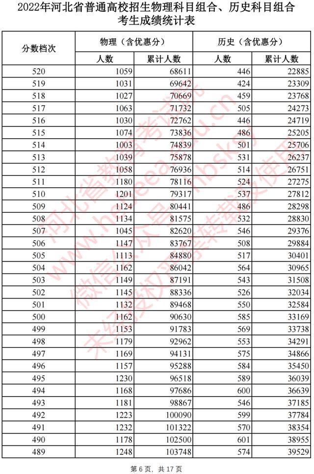 河北2022高考一分一档公布啦！报志愿全靠它了6170 作者:固安攻略 帖子ID:94603 