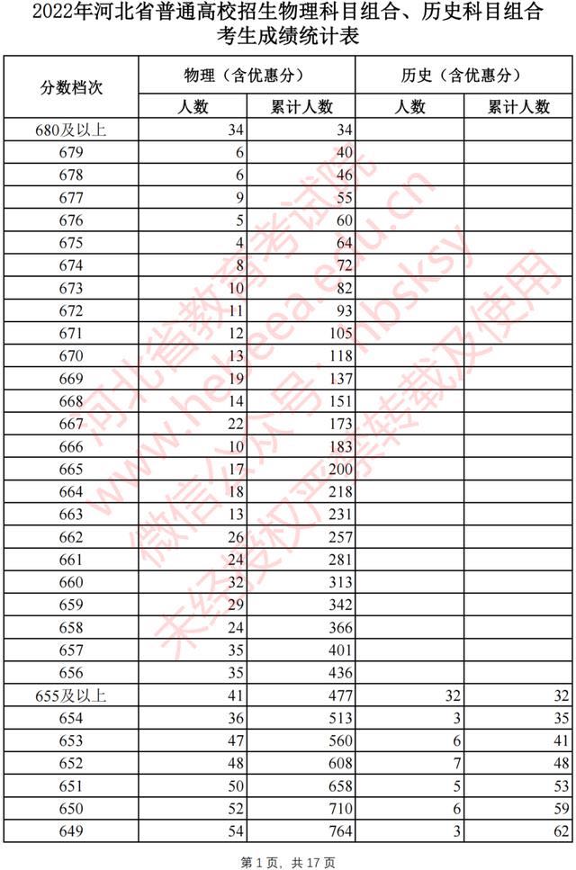 河北2022高考一分一档公布啦！报志愿全靠它了2015 作者:固安攻略 帖子ID:94603 