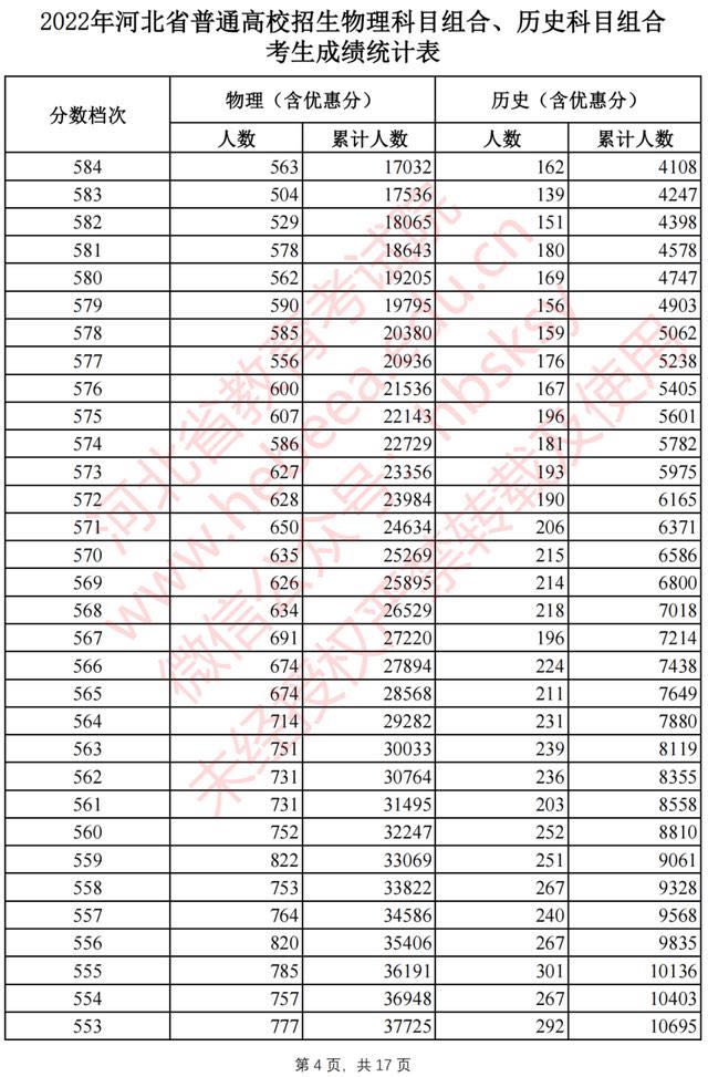 河北2022高考一分一档公布啦！报志愿全靠它了6873 作者:固安攻略 帖子ID:94603 