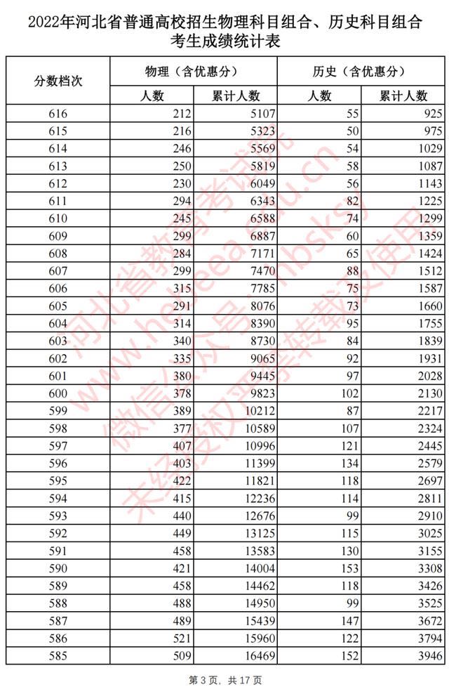 河北2022高考一分一档公布啦！报志愿全靠它了6056 作者:固安攻略 帖子ID:94603 