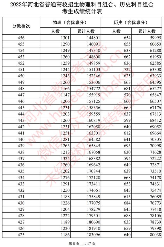 河北2022高考一分一档公布啦！报志愿全靠它了3572 作者:固安攻略 帖子ID:94603 