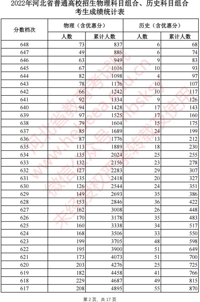 河北2022高考一分一档公布啦！报志愿全靠它了9706 作者:固安攻略 帖子ID:94603 