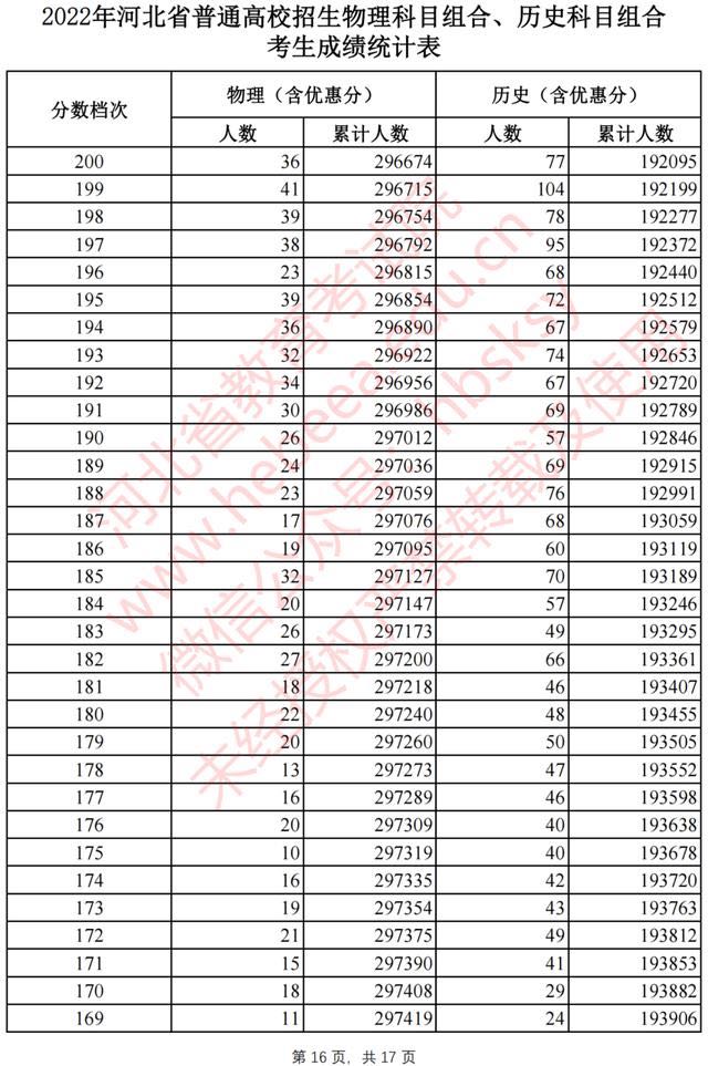 河北2022高考一分一档公布啦！报志愿全靠它了1906 作者:固安攻略 帖子ID:94603 