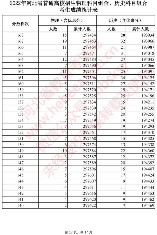 河北2022高考一分一档公布啦！报志愿全靠它了8721 作者:固安攻略 帖子ID:94603 