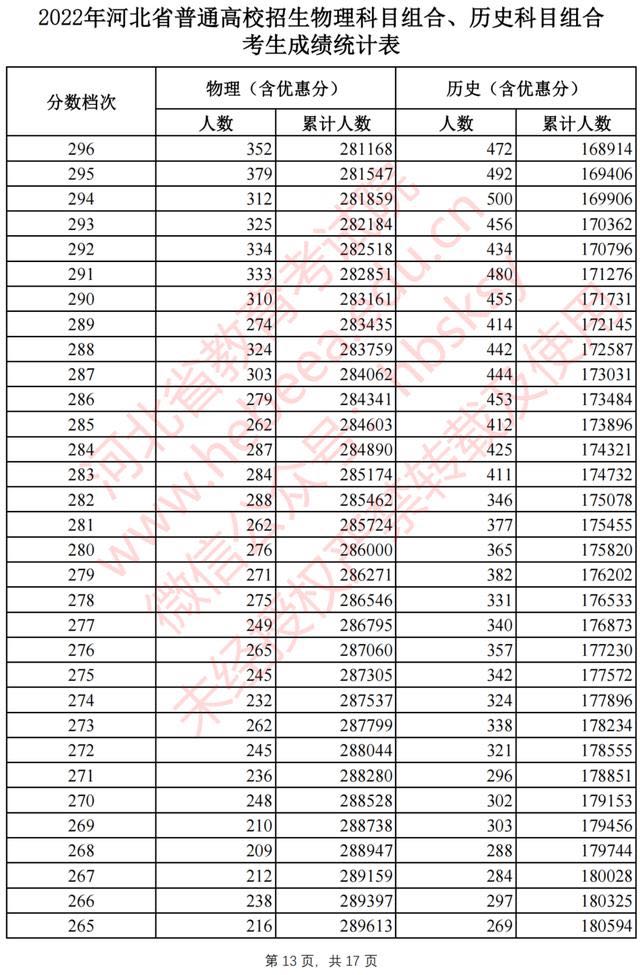 河北2022高考一分一档公布啦！报志愿全靠它了1288 作者:固安攻略 帖子ID:94603 