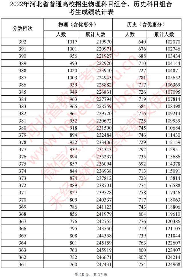 河北2022高考一分一档公布啦！报志愿全靠它了3337 作者:固安攻略 帖子ID:94603 