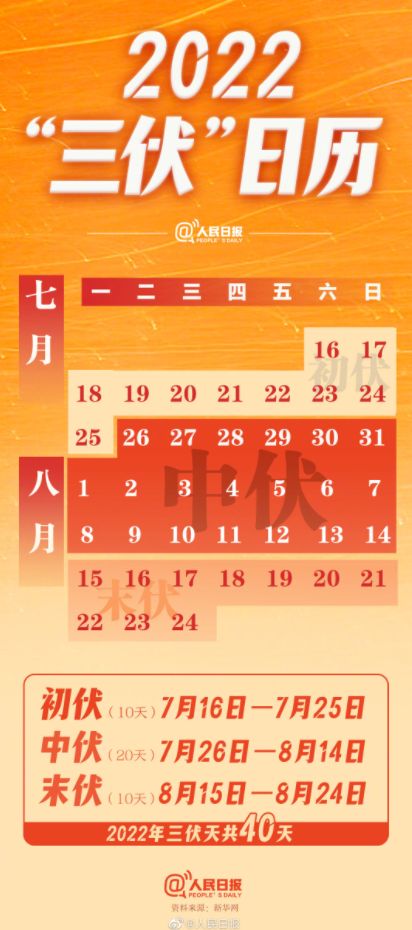 收藏！2022三伏日历来了！7月16日入伏，共40天5110 作者:平衡车 帖子ID:97290 收藏,三伏,来了,7月16日