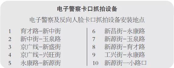 固安县公安交通警察大队关于交通技术监控记录设备安装地点的公告8781 作者:平衡车 帖子ID:98124 注意,固安,路口,新增,电子