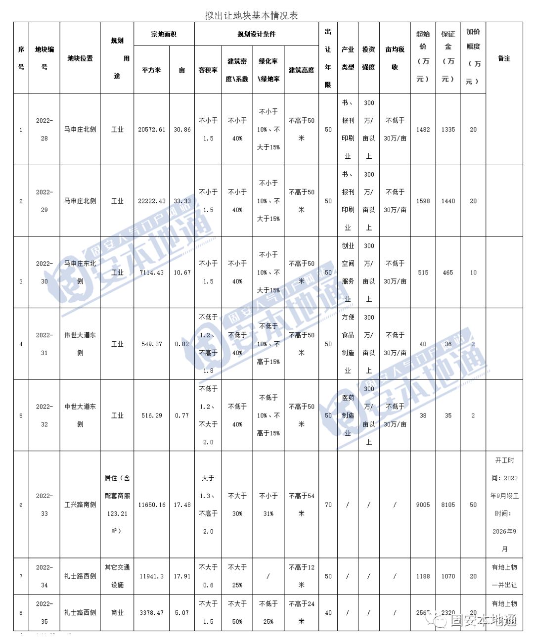 总价值超34亿元！固安这10宗土地进行拍卖！9993 作者:峰华花园 帖子ID:100825 价值,亿元,固安,土地,进行