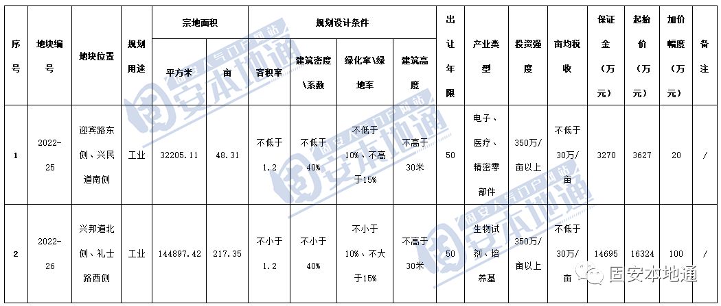 总价值超34亿元！固安这10宗土地进行拍卖！7559 作者:峰华花园 帖子ID:100825 价值,亿元,固安,土地,进行