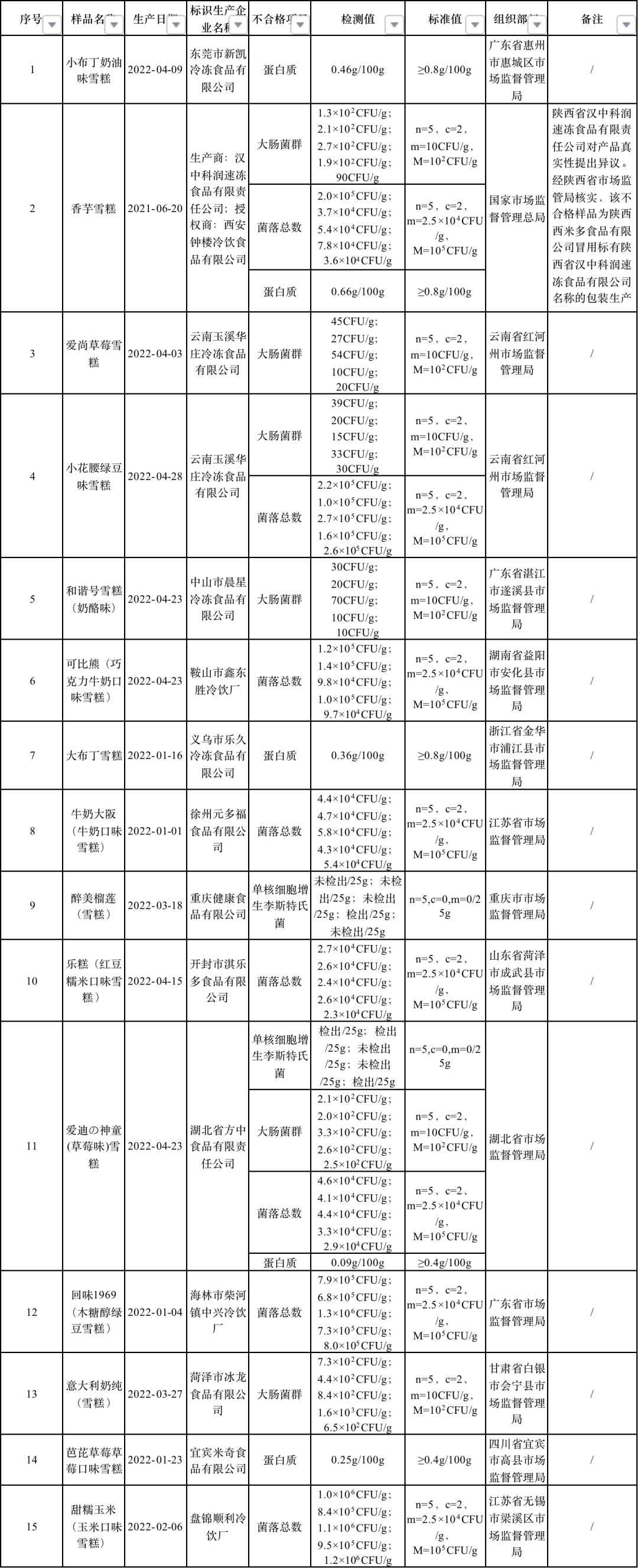 15批次雪糕样品抽检不合格，含小布丁、甜糯玉米等！名单6221 作者:峰华花园 帖子ID:101029 批次,雪糕,样品,抽检,不合格