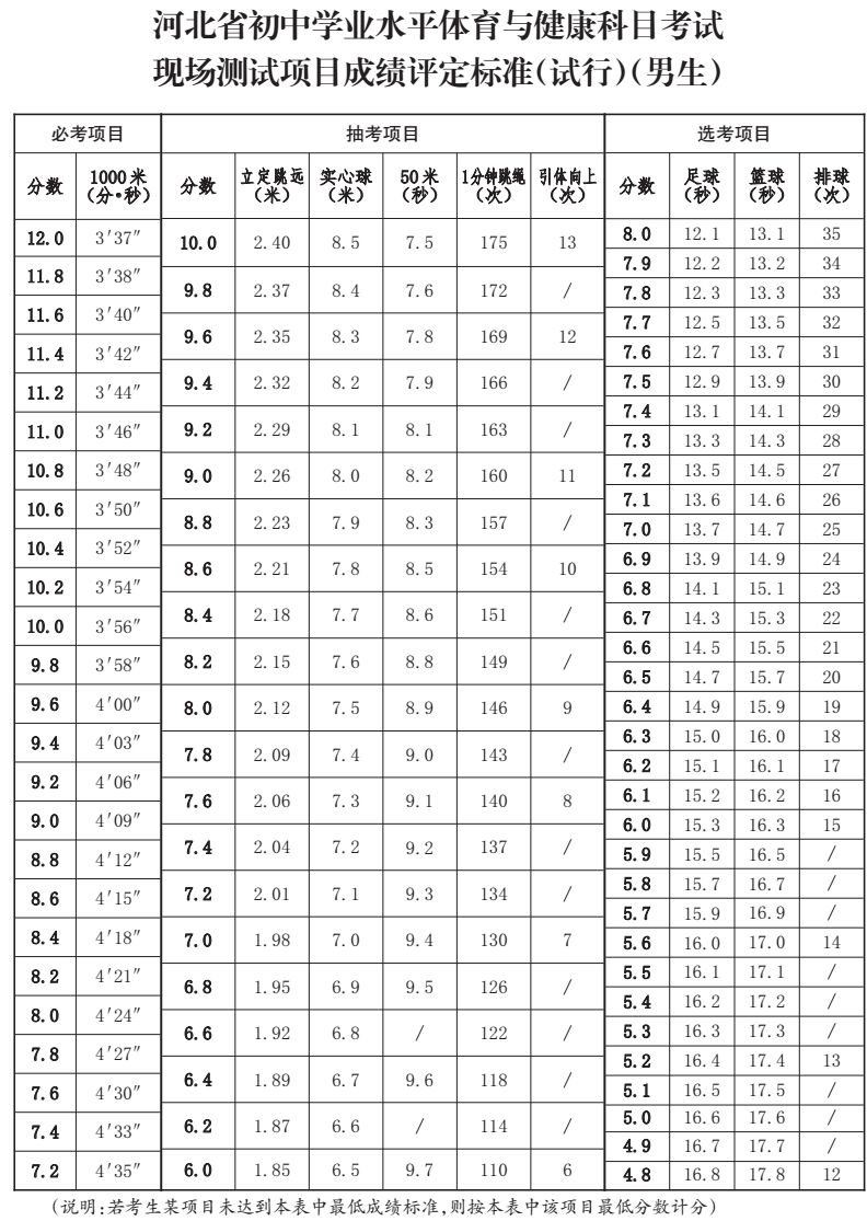 河北省教育厅最新通知！事关中考体育4505 作者:峰华花园 帖子ID:102478 河北省教育厅,省教育厅,教育,教育厅,最新