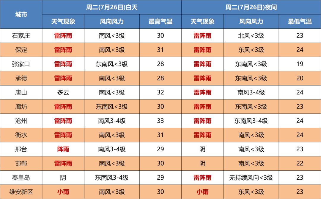 雷阵雨+小到中雨+大雨！未来三天…547 作者:峰华花园 帖子ID:103216 