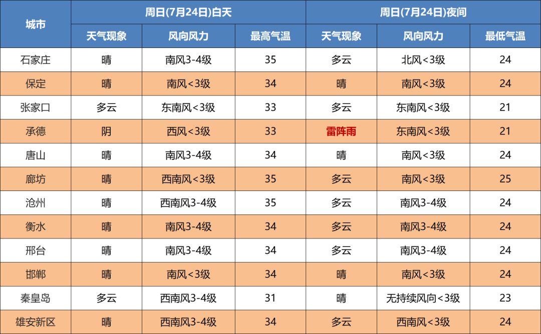 雷阵雨+小到中雨+大雨！未来三天…1901 作者:峰华花园 帖子ID:103216 