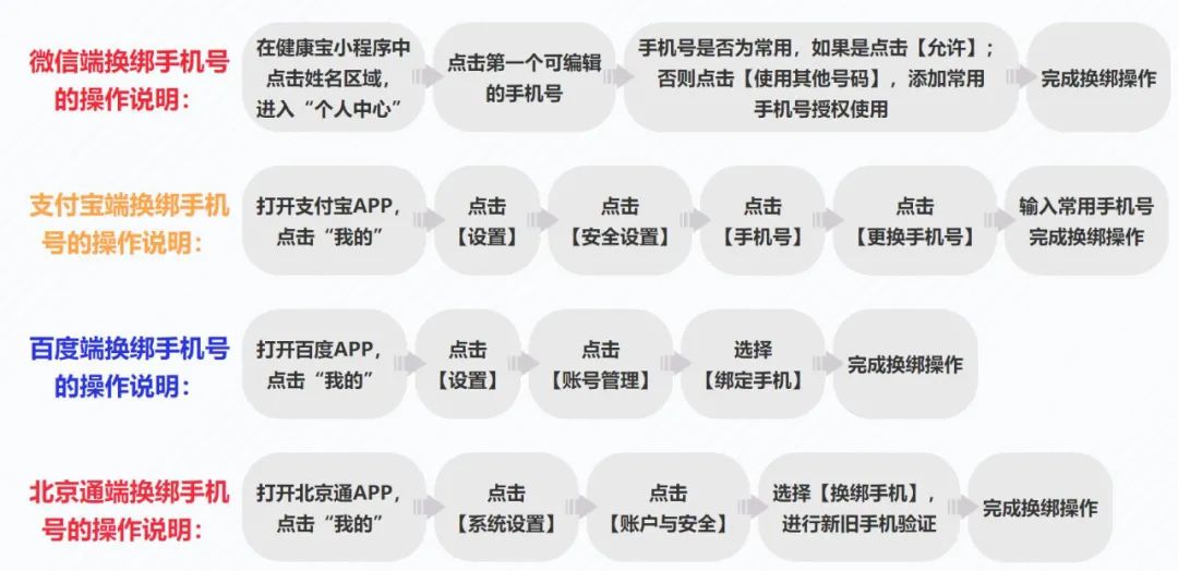 我已换绑北京健康宝手机号，为何还要用原号查询？详解——4064 作者:峰华花园 帖子ID:103309 北京,健康,手机,手机号,为何