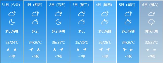 云量较多，下周气温回升！一周限行早知道9402 作者:峰华花园 帖子ID:105423 