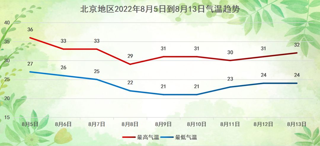 再发高温预警！北京气温直冲36℃！一波雷雨在路上了，能降温吗？2904 作者:峰华花园 帖子ID:106896 再发,高温,预警,北京,气温