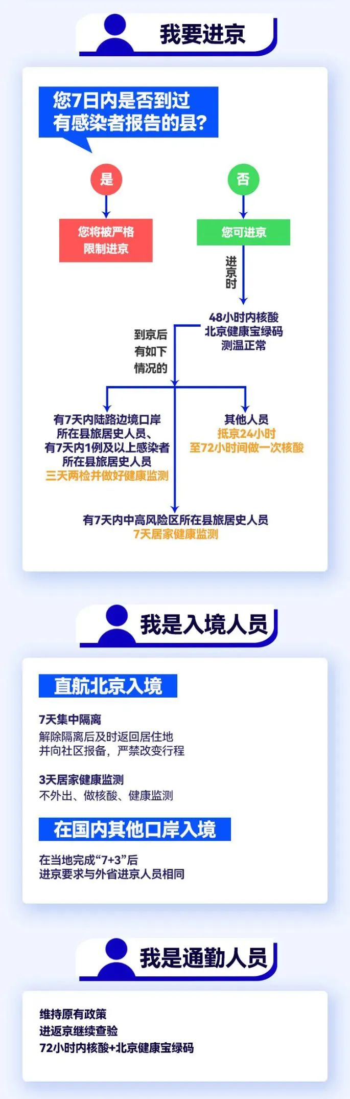 进出京防疫政策汇总！2217 作者:峰华花园 帖子ID:107273 