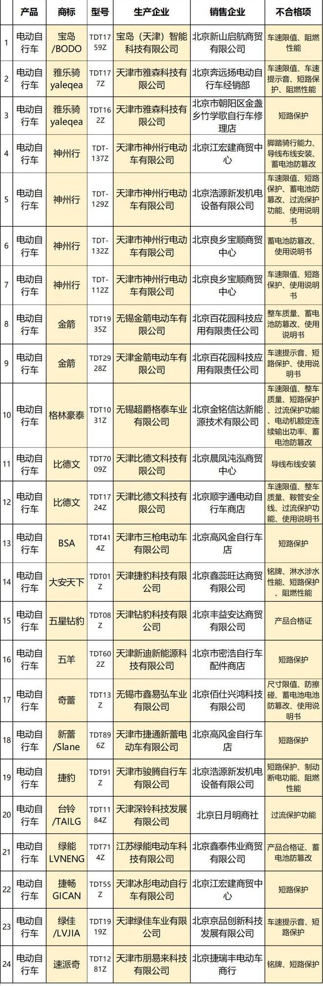 2022年电动车质量“黑榜”发布：雅迪、台铃在列，多个项目不合格3885 作者:峰华花园 帖子ID:108513 2022年,电动车,质量,黑榜,发布