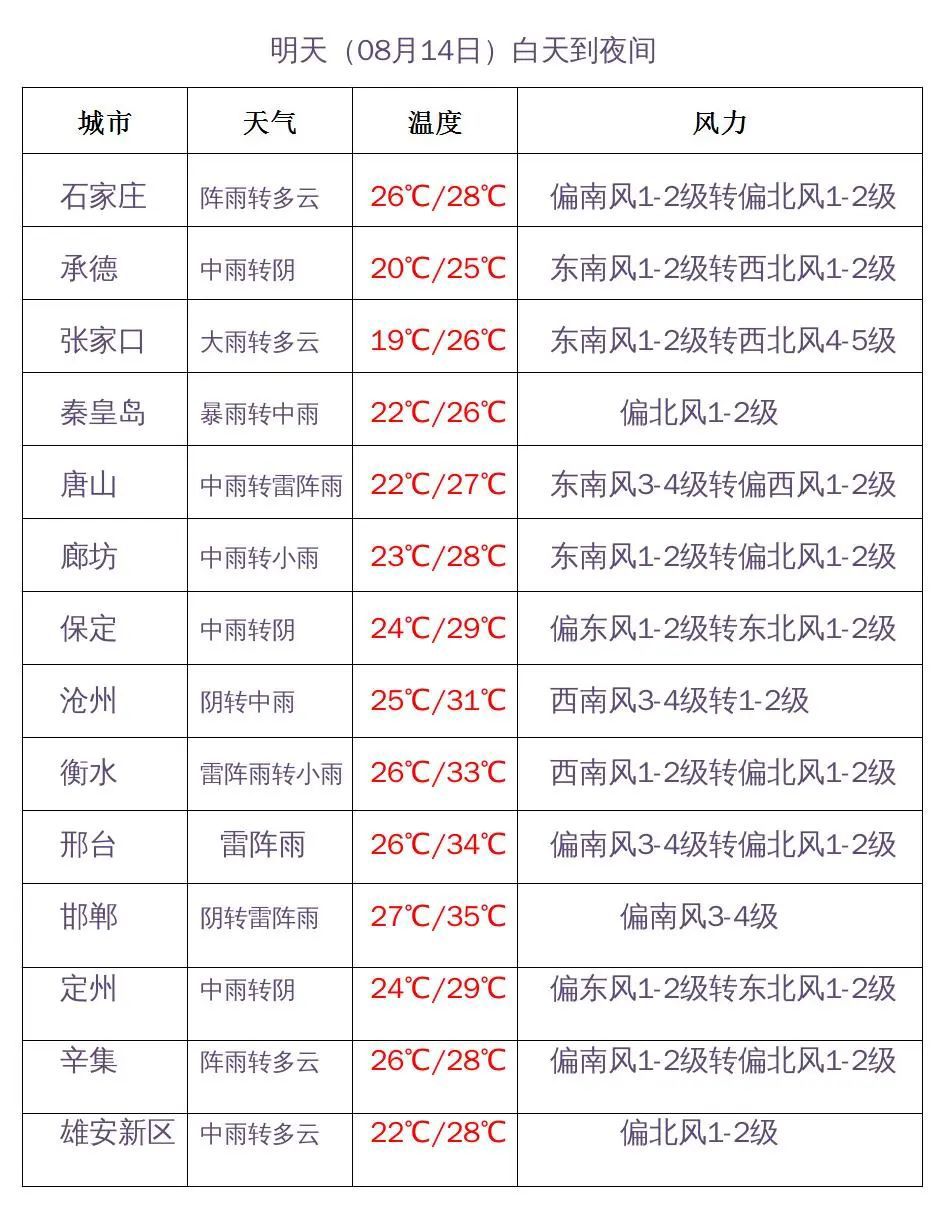 大雨+暴雨！大范围降雨来袭，河北最新预警5723 作者:峰华花园 帖子ID:109197 