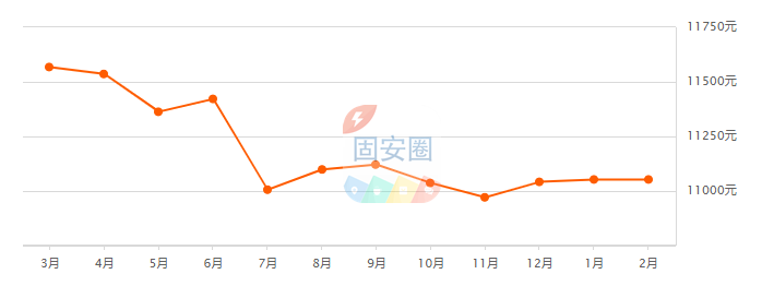 楼市开门红！固安2月最新房价表出炉！现在买套房要多少钱？2091 作者:平衡车 帖子ID:173559 楼市,开门红,固安,最新,房价