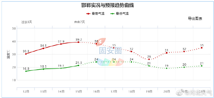 37～40℃！京津冀多地达到“高温过程鼎盛阶段”9808 作者:平衡车 帖子ID:218595 京津冀,达到,高温,过程,鼎盛