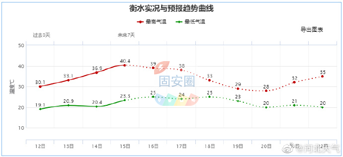 37～40℃！京津冀多地达到“高温过程鼎盛阶段”1699 作者:平衡车 帖子ID:218595 京津冀,达到,高温,过程,鼎盛