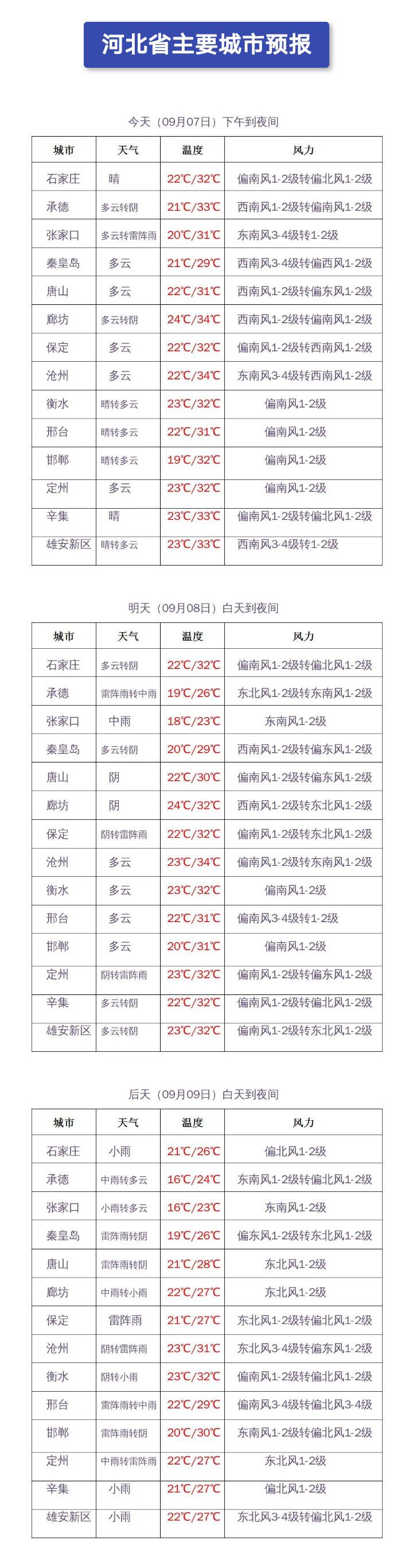 雨又来！中到大雨+暴雨！河北未来三天1469 作者:峰华花园 帖子ID:244355 又来,中到大雨,暴雨,河北,未来