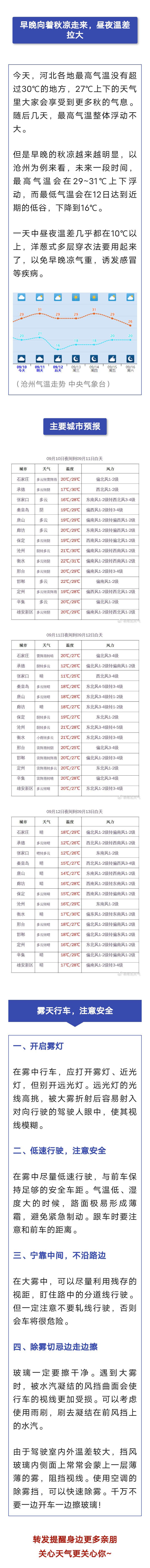 雷雨+霜冻！明早有雾！河北未来三天4290 作者:峰华花园 帖子ID:245461 雷雨,霜冻,明早,河北,未来