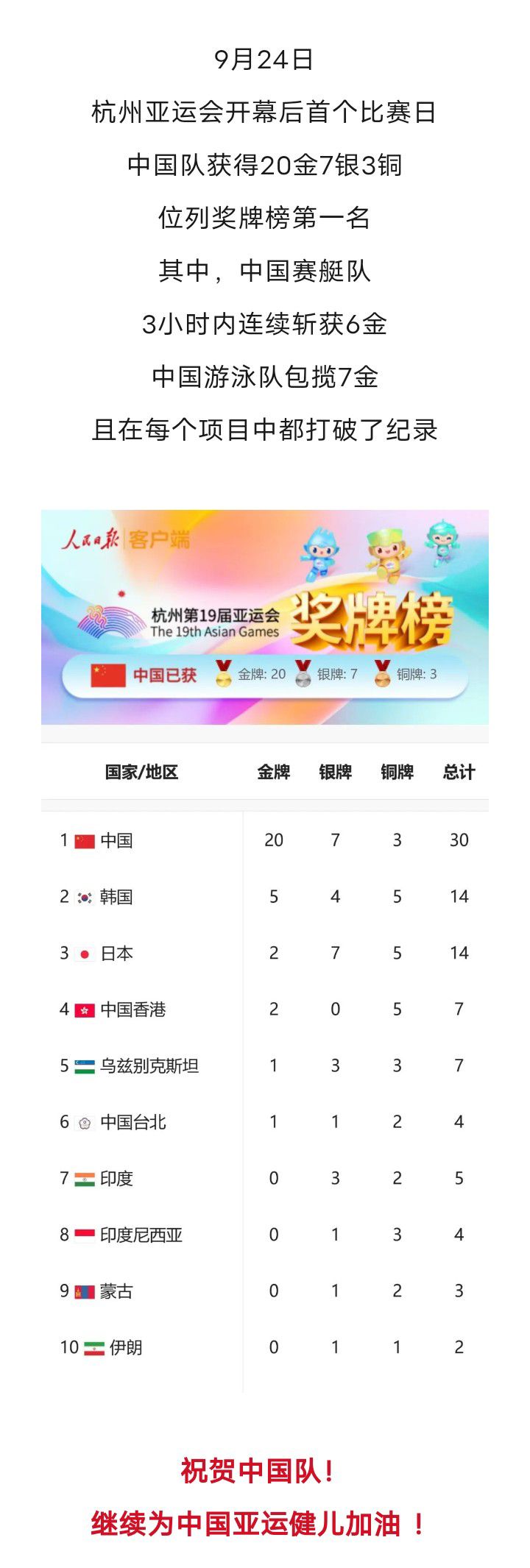 杭州亚运会开幕后首个比赛日中国队获得20金7银3铜6905 作者:峰华花园 帖子ID:249694 杭州,杭州亚运,亚运会,开幕,首个